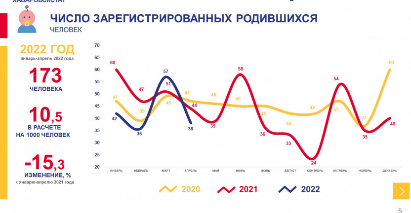 Оперативные демографические показатели Чукотского автономного округа за январь-апрель 2022 года